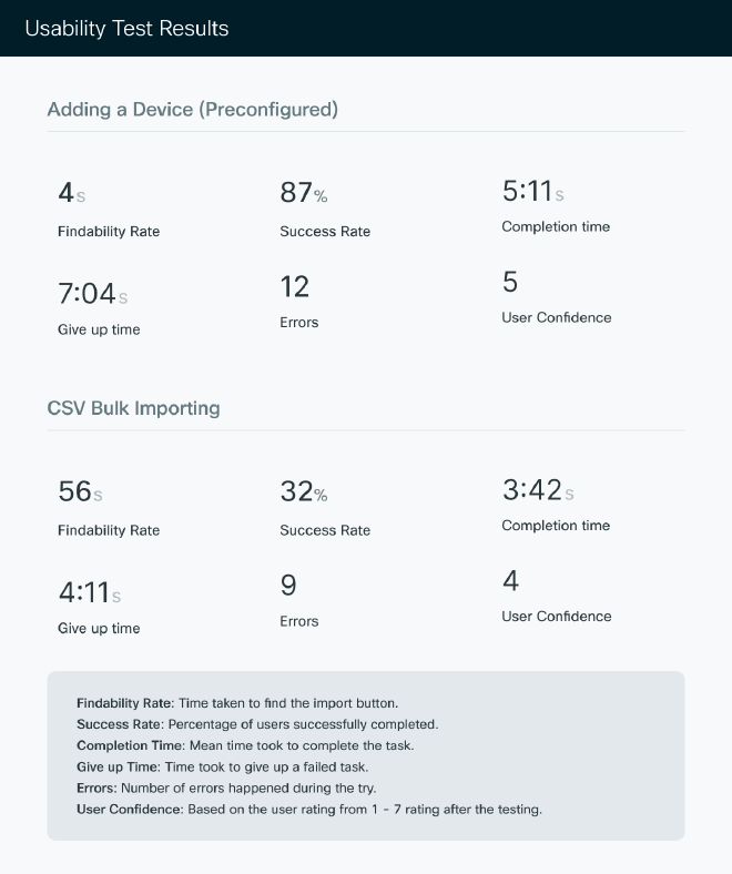 Usability testing results and metrics