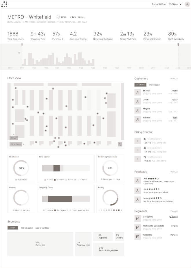 Store analytics dashboard with performance charts