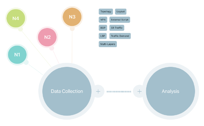 How WAE collects information from various network sources