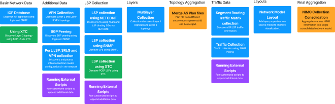 Data collection sequence and dependencies